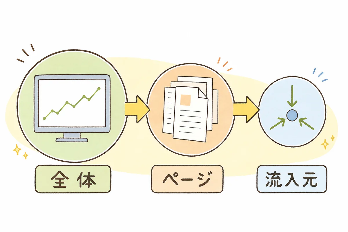 アクセスの急変を「全体」「ページ」「流入元」の順に絞り込んでいく3段階を示した図