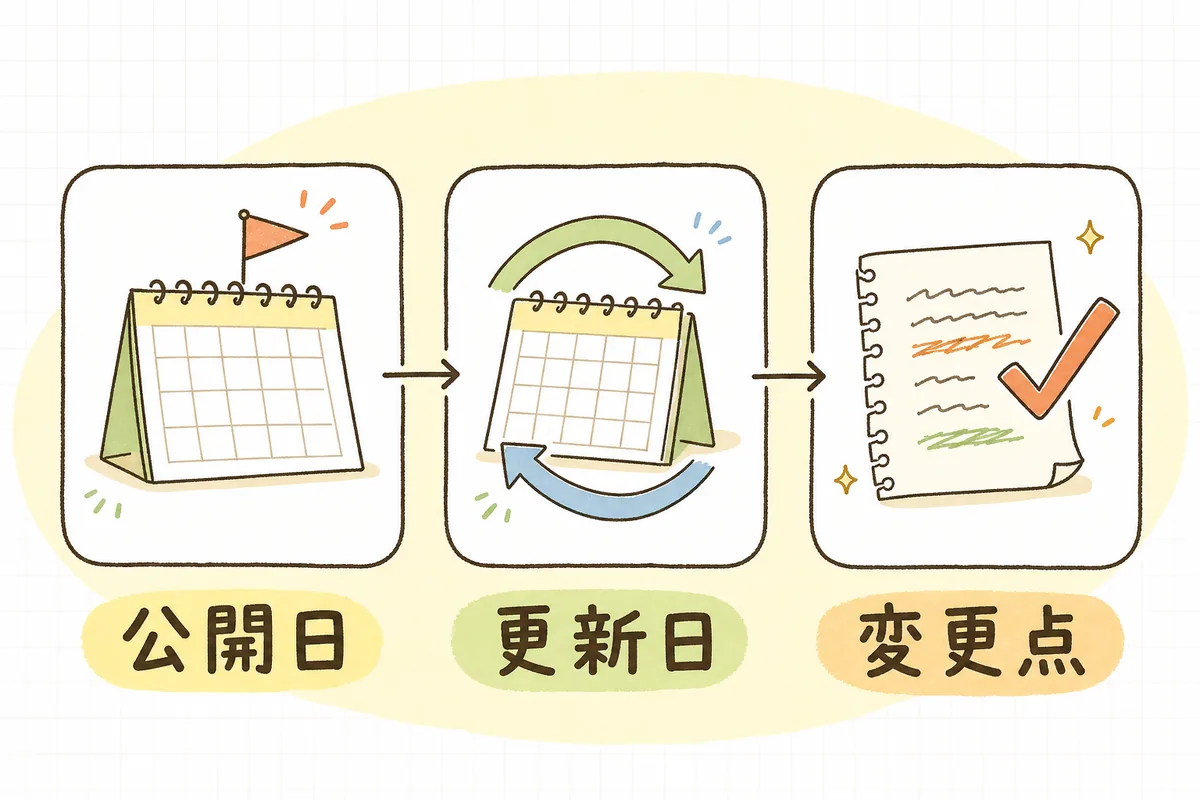 左に旗の立ったカレンダー、中央に矢印がくるりと回るカレンダー、右にチェックの付いた書き直しメモを並べ、それぞれの下に「公開日」「更新日」「変更点」のラベルを添えた、記事の日付の見せ方を示す図