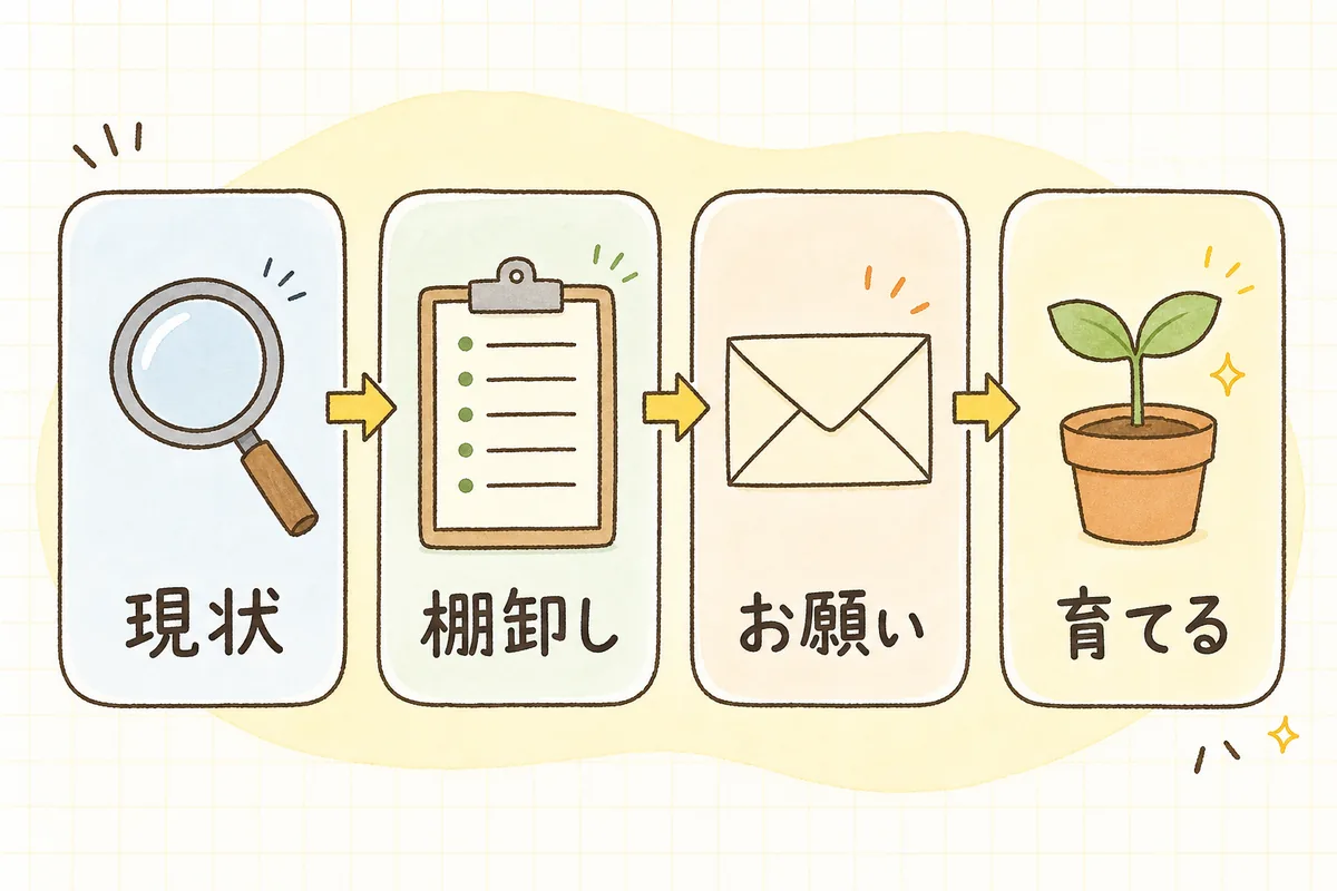 被リンクを増やす作業を「現状を見る」「接点を棚卸しする」「一言お願いする」「参照される理由を育てる」の4ステップで示した流れ図