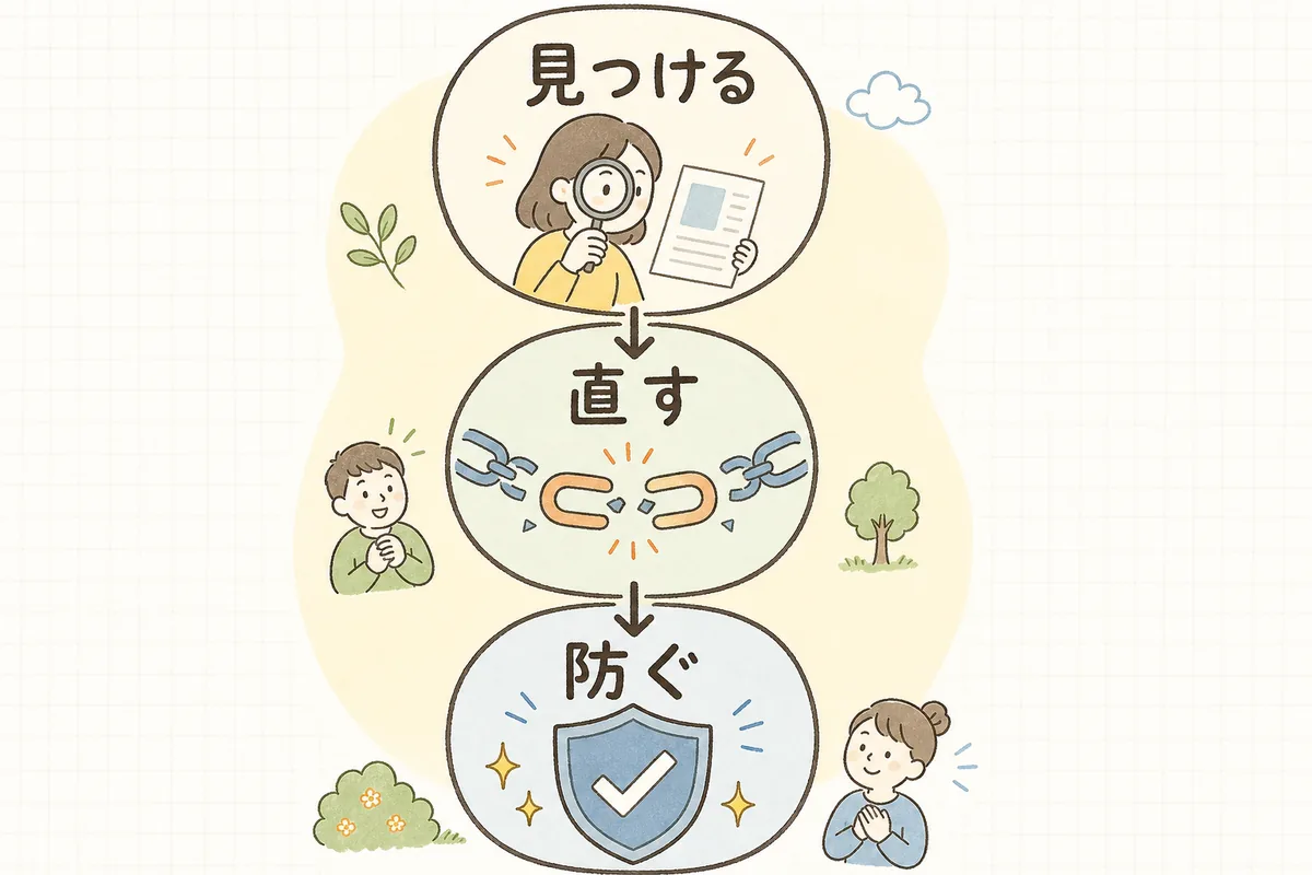 リンク切れ対応を「見つける→直す→防ぐ」の3ステップで上から順に進める流れの図