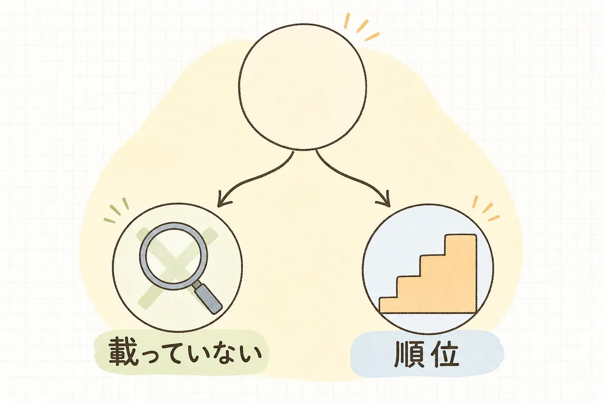 会社名で出てこない原因を「検索に載っているか」で2つに切り分ける流れを示した概念図