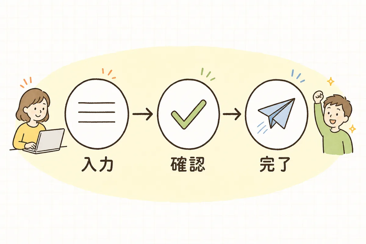問い合わせフォームの入力から送信完了までの流れと、つまずきやすい場所を示した概念図