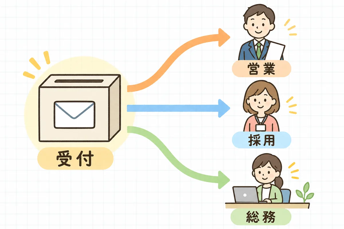 問い合わせフォームから届いた問い合わせを、一つの受付から種類ごとに営業・採用・総務の担当者へ振り分ける流れを示した概念図