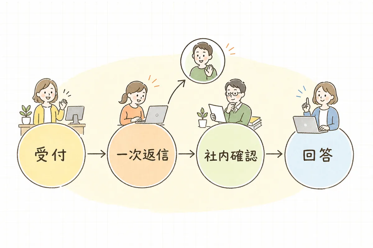 問い合わせを受けてから回答するまでの「受付→一次返信→社内確認→回答」の流れを示した概念図