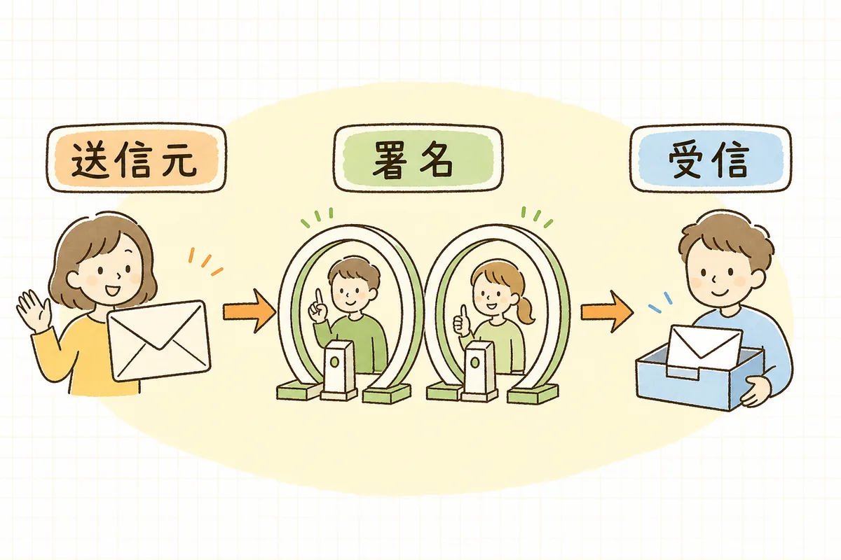 会社から送ったメールが、SPFとDKIMという2つの確認を通って相手の受信トレイに正しく届くまでの流れを示した概念図