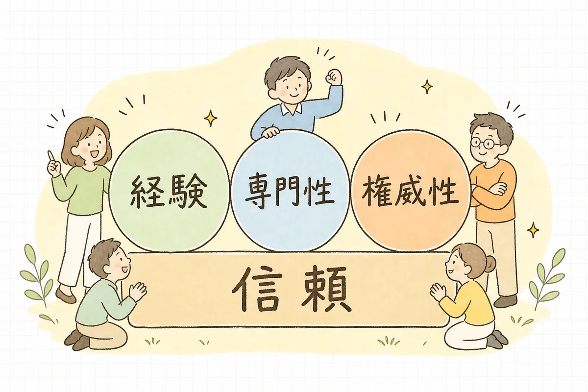 信頼性を土台に、経験・専門性・権威性が支える会社サイトの整備の順番を示した概念図