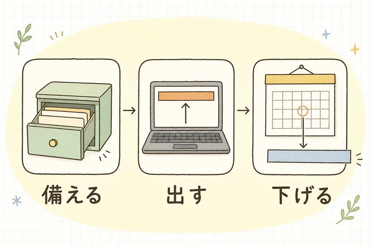 緊急のお知らせを平常時に「備える」、緊急時に「出す」、終わったら「下げる」の3段階に分けて運用することを示した概念図