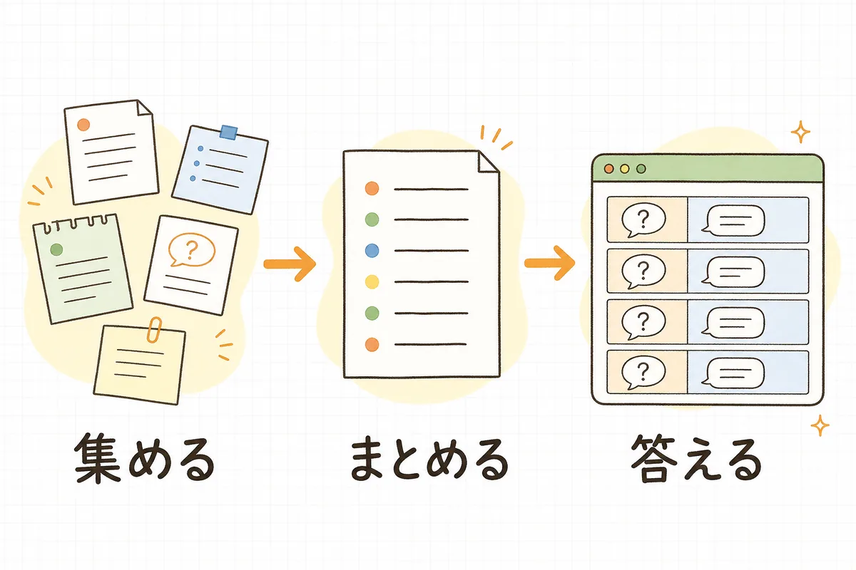 問い合わせなどの質問を集め、一覧に整理し、ページで答えるまでの3ステップを示した概念図