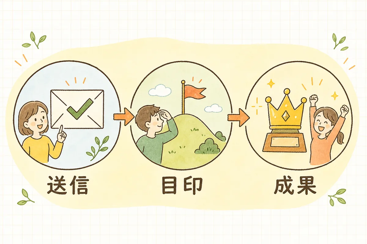 問い合わせをGA4の成果として計測するまでの「送信・目印・成果」の3ステップを並べた概念図