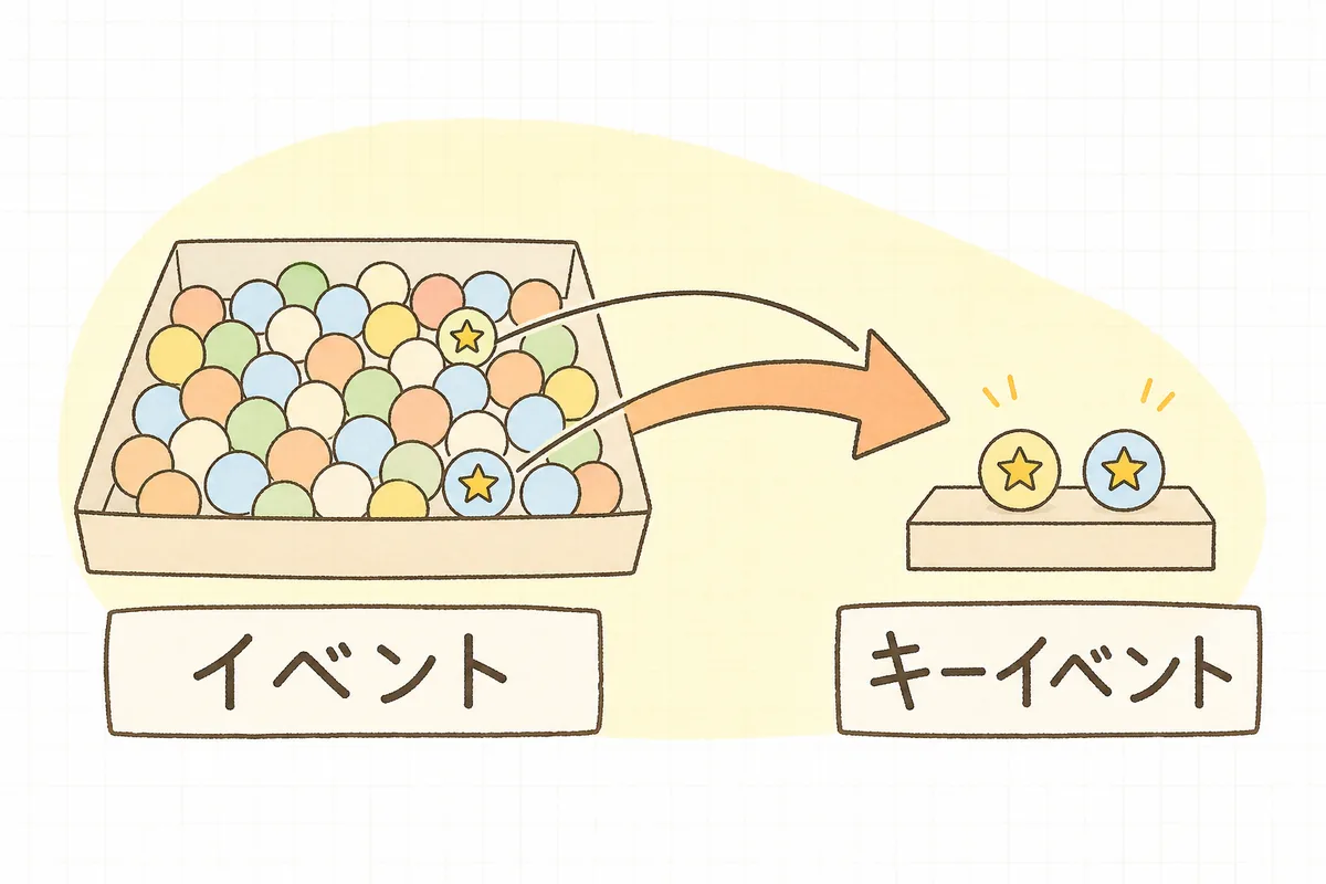 たくさんの丸い玉(イベント)が入った大きな箱の中から、星の印がついた玉だけがキーイベントとして選び出されている概念図