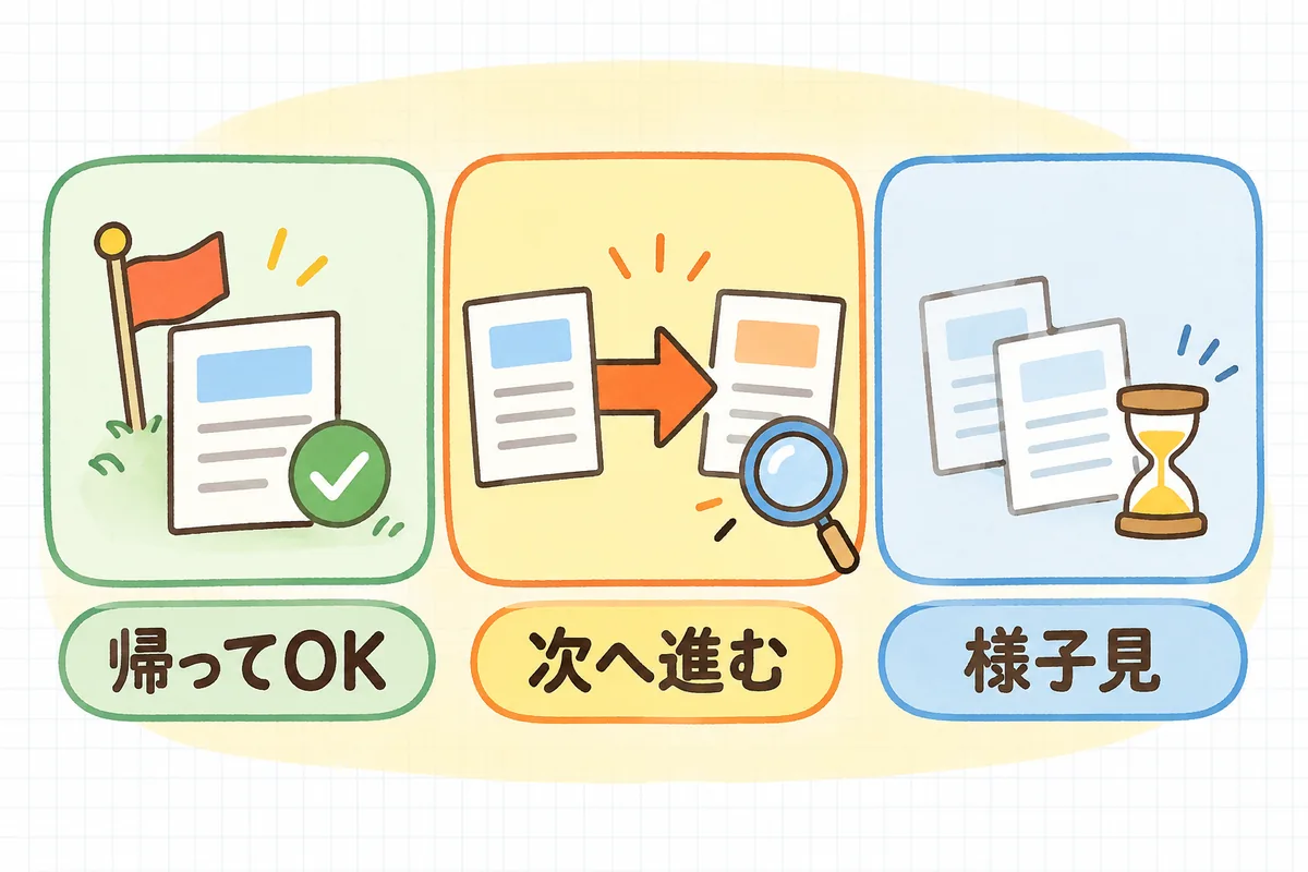 サイトのページを「帰ってOK」「次へ進む」「様子見」の3つのグループに仕分けて、改善するページを絞り込む様子を示した概念図