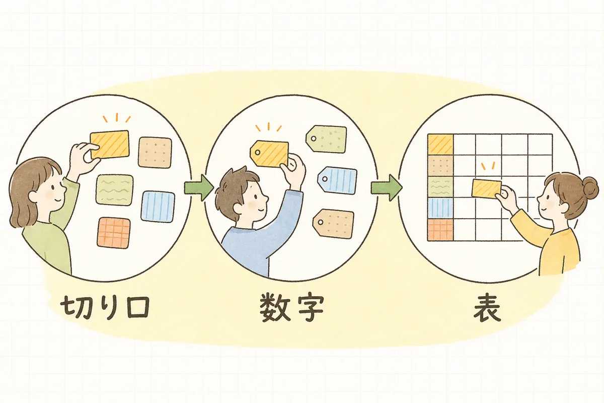 GA4の探索で、切り口（ディメンション）を行に、数字（指標）を値に置いて自分の表を組み立てる流れを示した概念図