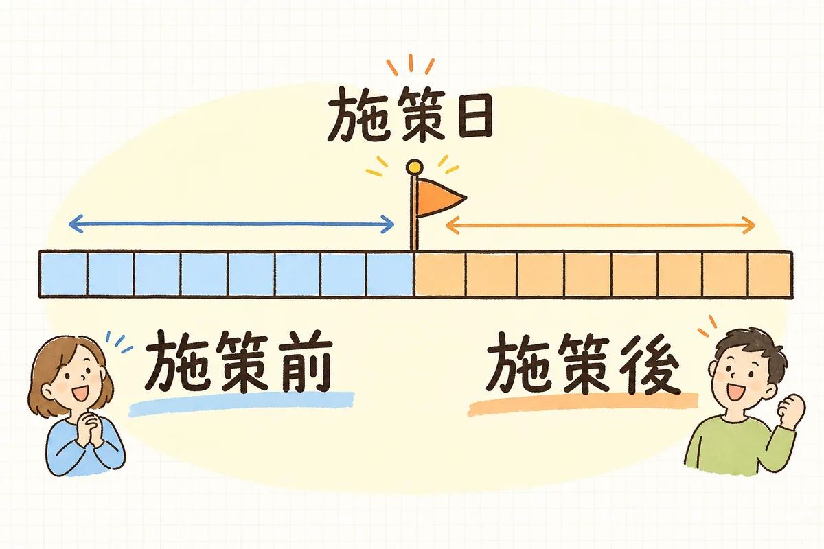 施策をした日を境に、前の期間と後の期間を同じ長さでそろえて比べる考え方を示した図
