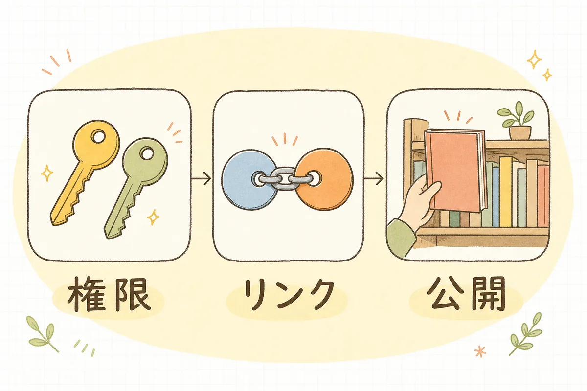 GA4とSearch Consoleの連携が「権限の確認」「リンクの設定」「レポートの公開」の3段階で完成することを示した概念図