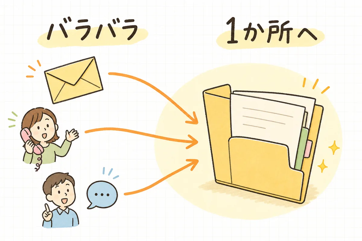 散らばっていたメール・電話・チャットのやりとりを、1つのまとまった記録に集約している様子を示した概念図