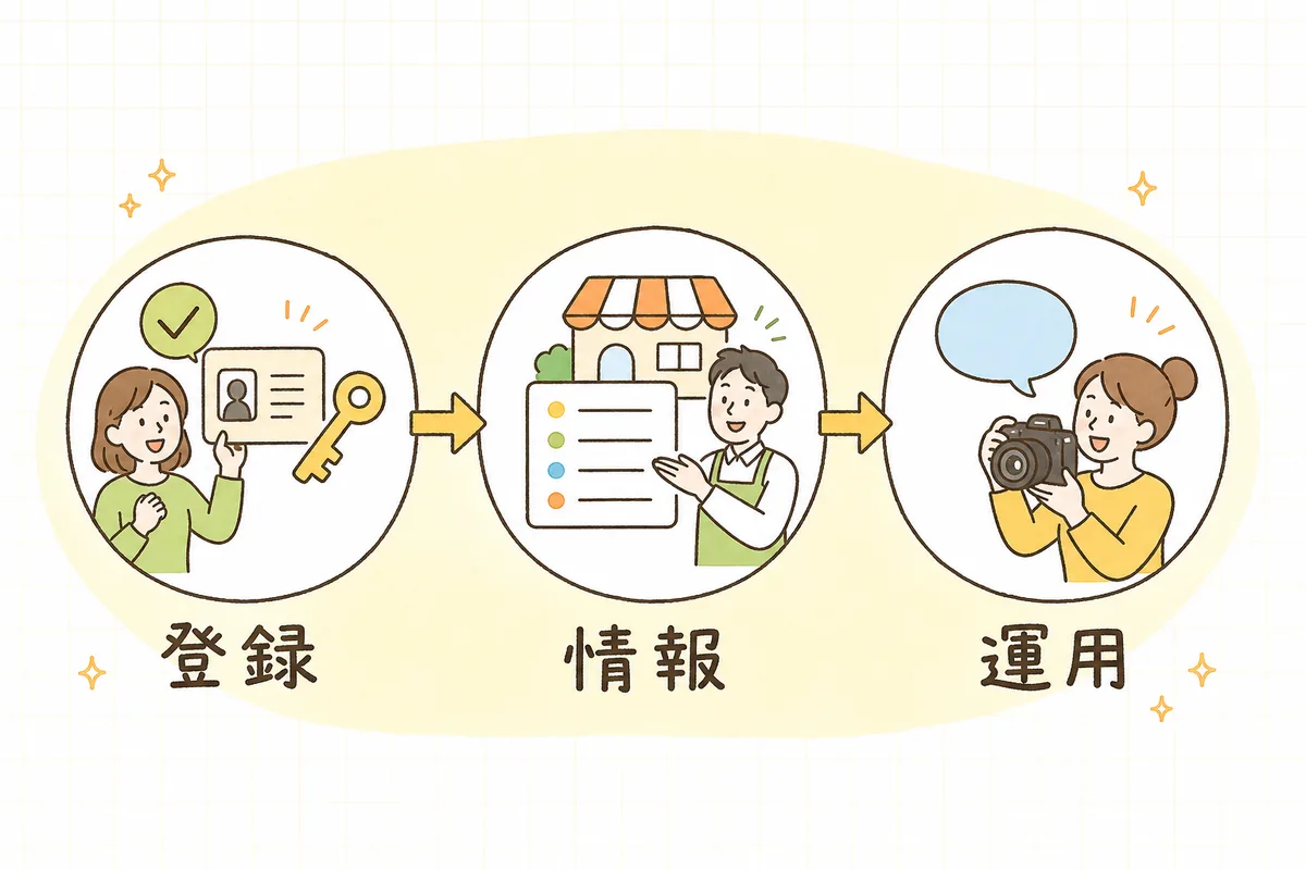 Googleビジネスプロフィールを整える「登録・基本情報・運用」の3段階を左から右へ並べた概念図