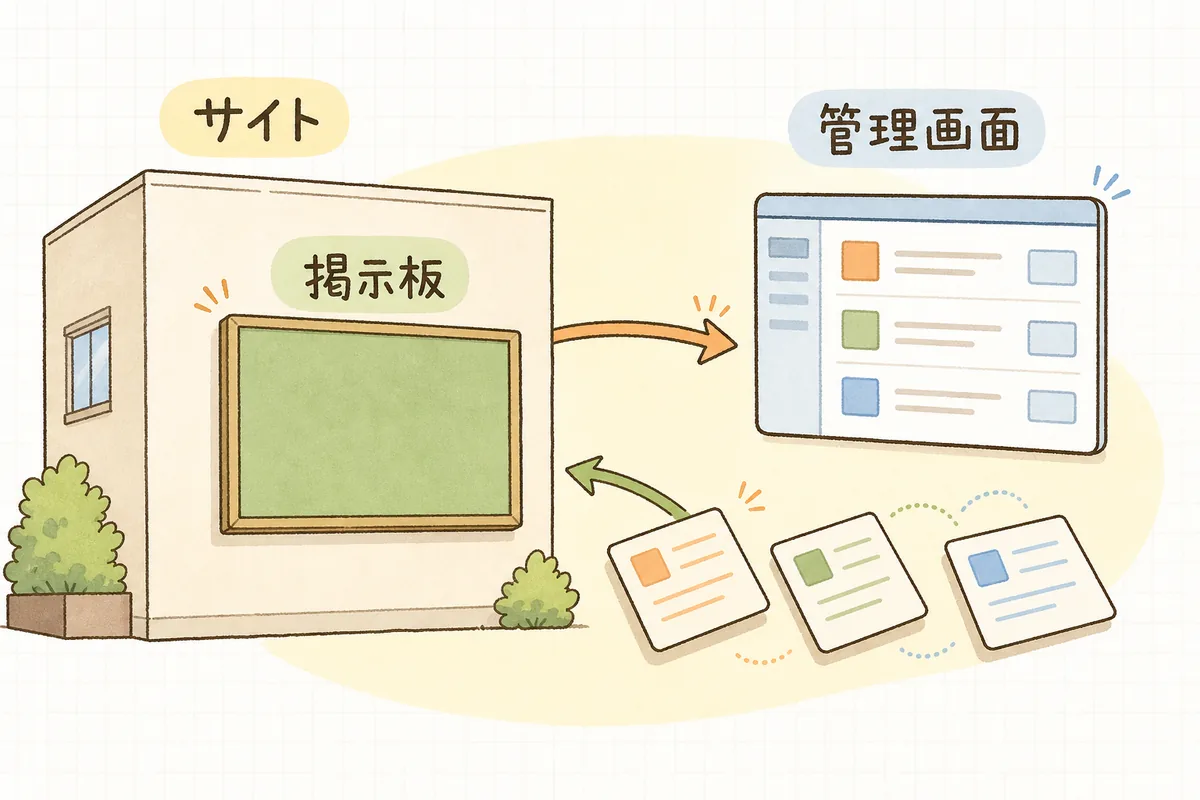 サイトにGTMを1回設置すれば、あとは管理画面からタグを出し入れできる仕組みを示した図
