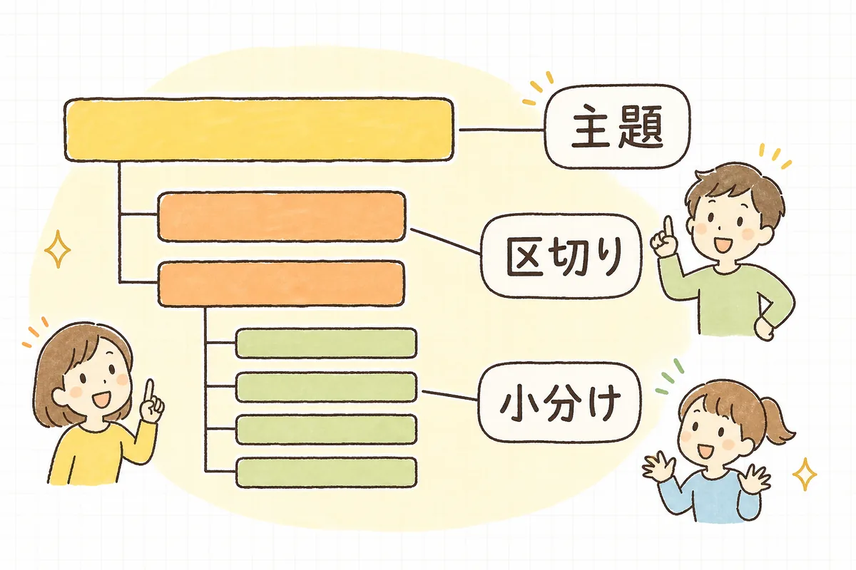 h1・h2・h3が目次のように入れ子になっている構造を示した概念図