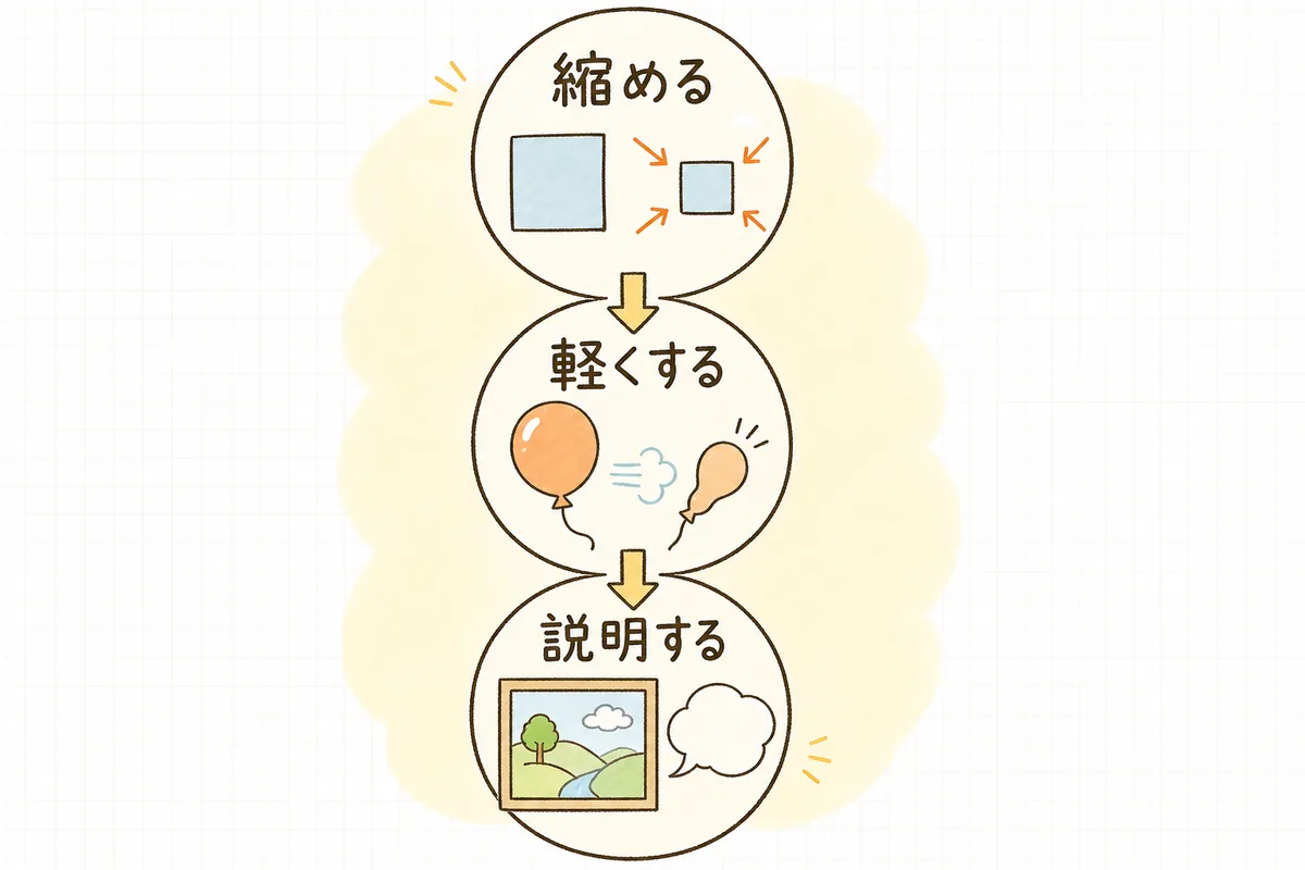 画像をアップする前に「リサイズ→圧縮→alt」の3ステップで上から順に整える流れの図
