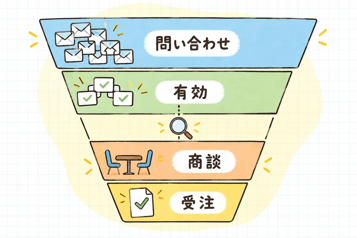 上から下へ少しずつ幅が狭くなる4段の帯に、それぞれ問い合わせ・有効・商談・受注を表す絵とラベルを組み合わせた歩留まりの概念図