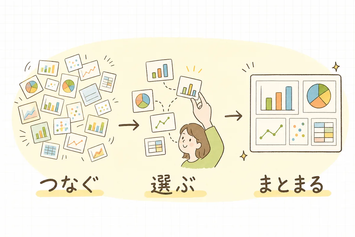 GA4の数字をLooker Studioにつなぐと、よく見る数字が1画面のダッシュボードに自動でまとまることを示した流れの概念図