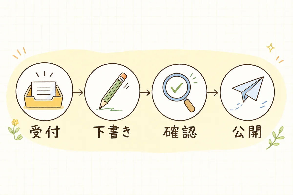 お知らせ更新を「依頼の受付」「下書き」「確認」「公開」の順番で示した流れ図
