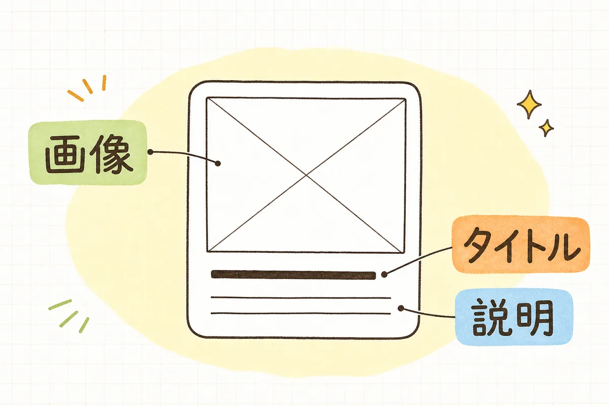 SNSのシェアカードの構造を表した図。上に大きな横長の画像枠、その下にタイトルの行、さらに下に説明文の行が並び、それぞれに対応するラベルが付いている