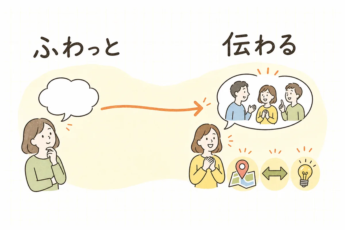 ふわっとした感想が、場所と現状と希望を添えることで伝わる指示に変わる様子を左右で対比した概念図