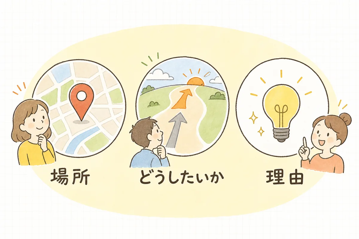 修正依頼に必要な3つの要素「場所・どうしたいか・理由」を並べて示した概念図