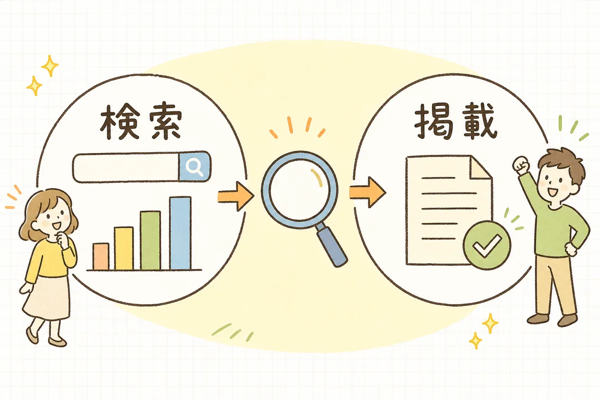 Search Consoleで最初に見る2つの画面を「検索の言葉と回数」と「ページが載っているか」に分けて示した概念図