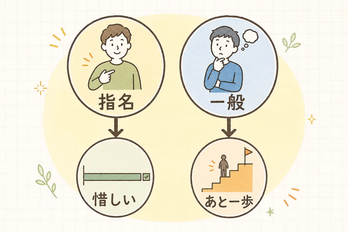検索クエリを「指名の言葉」と「一般の言葉」に分け、そこから「表示は多いがクリックが少ない」「あと一歩で上位の順位」の2つの注目ポイントを見つける流れを示した概念図