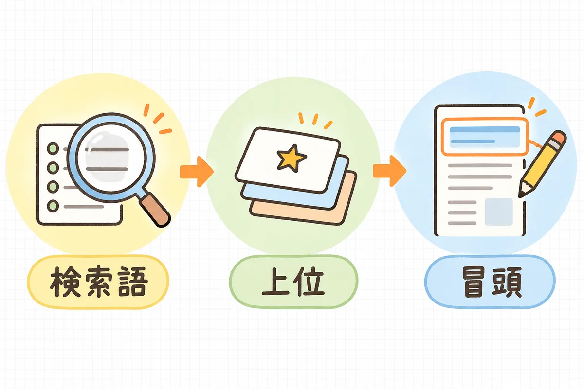 検索意図のずれを見つける3ステップを、左から「検索語を見る」「上位ページを見る」「冒頭を直す」の順に並べた図