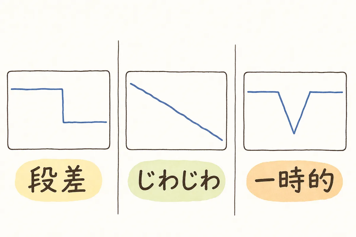 検索順位の落ち方を「段差」「じわじわ」「一時的」の3つの折れ線グラフの形で並べて示した図