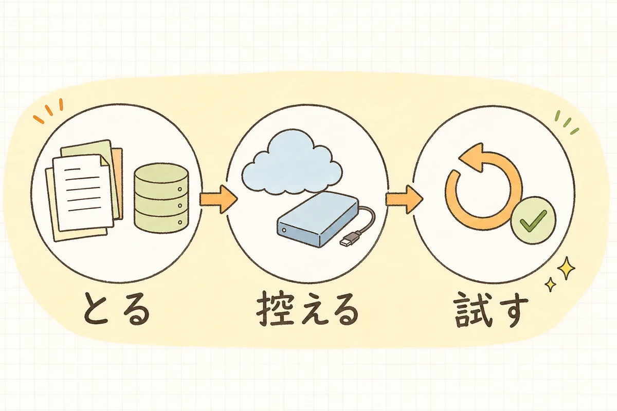 バックアップを「両方とる→別の場所に控える→戻せるか試す」の3ステップで順番に進める流れの図