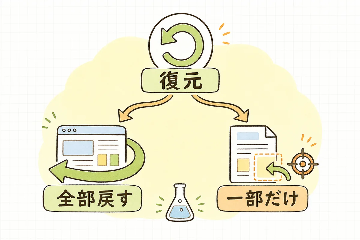 復元するとき「全部を戻す」か「消えた一部だけ戻す」かを選び、まずテスト環境で試す流れの分岐図