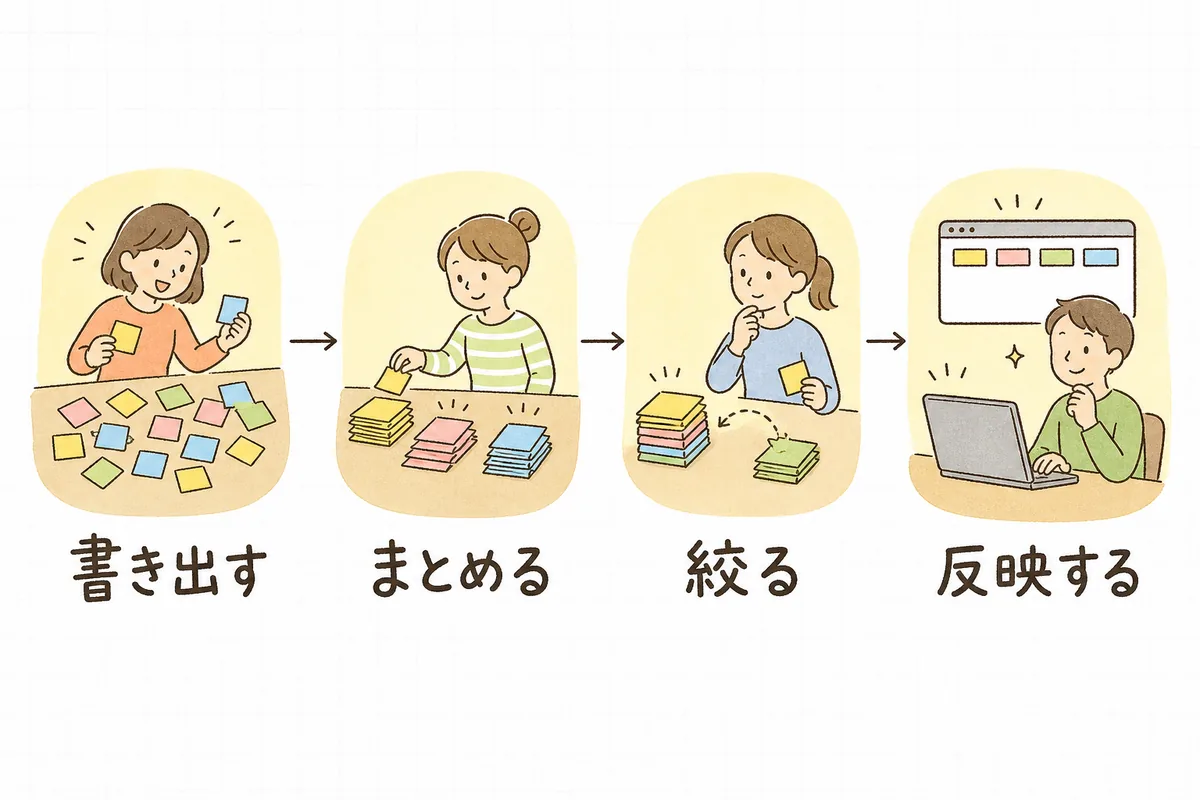 カテゴリ設計を整える4ステップ「書き出す・まとめる・絞る・反映する」を左から順に並べた図