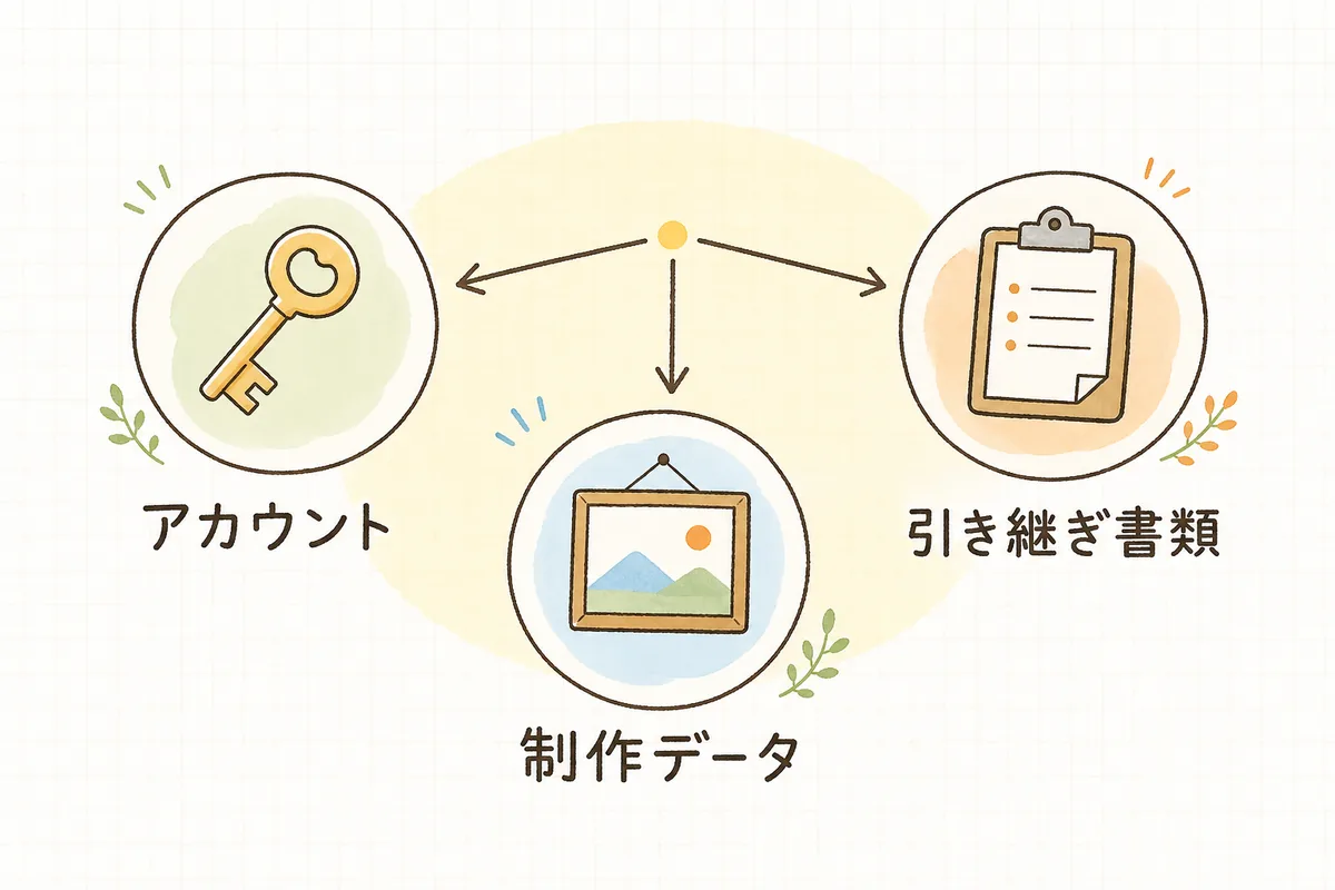 納品時に受け取るものを「アカウント」「制作データ」「引き継ぎ書類」の3つに分けて示した図