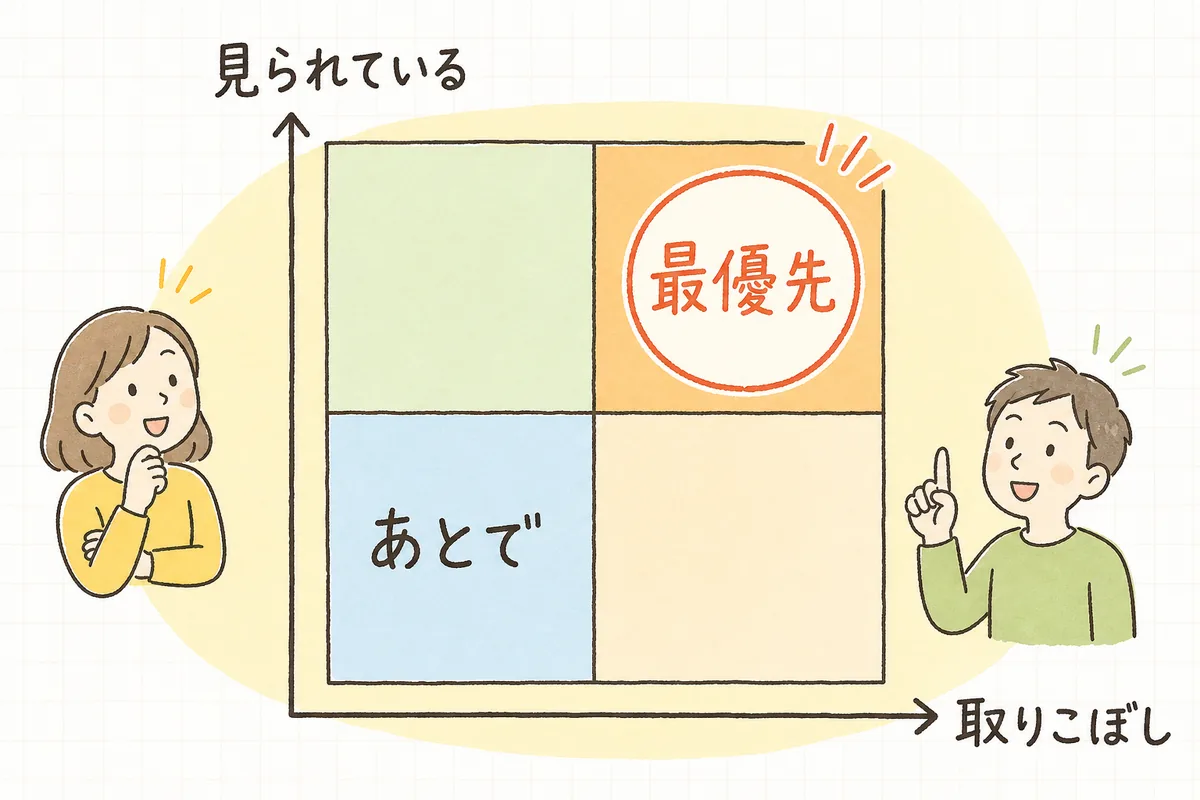 「見られている量」と「取りこぼし」の2つの軸で、まず直すページを絞り込む考え方を示した4象限の図