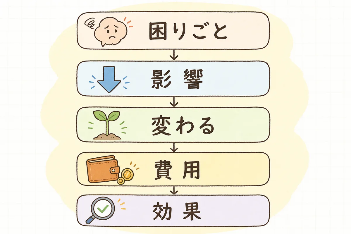稟議で伝える5つの順番を「困りごと・影響・変わること・費用・効果」の順に並べた流れ図
