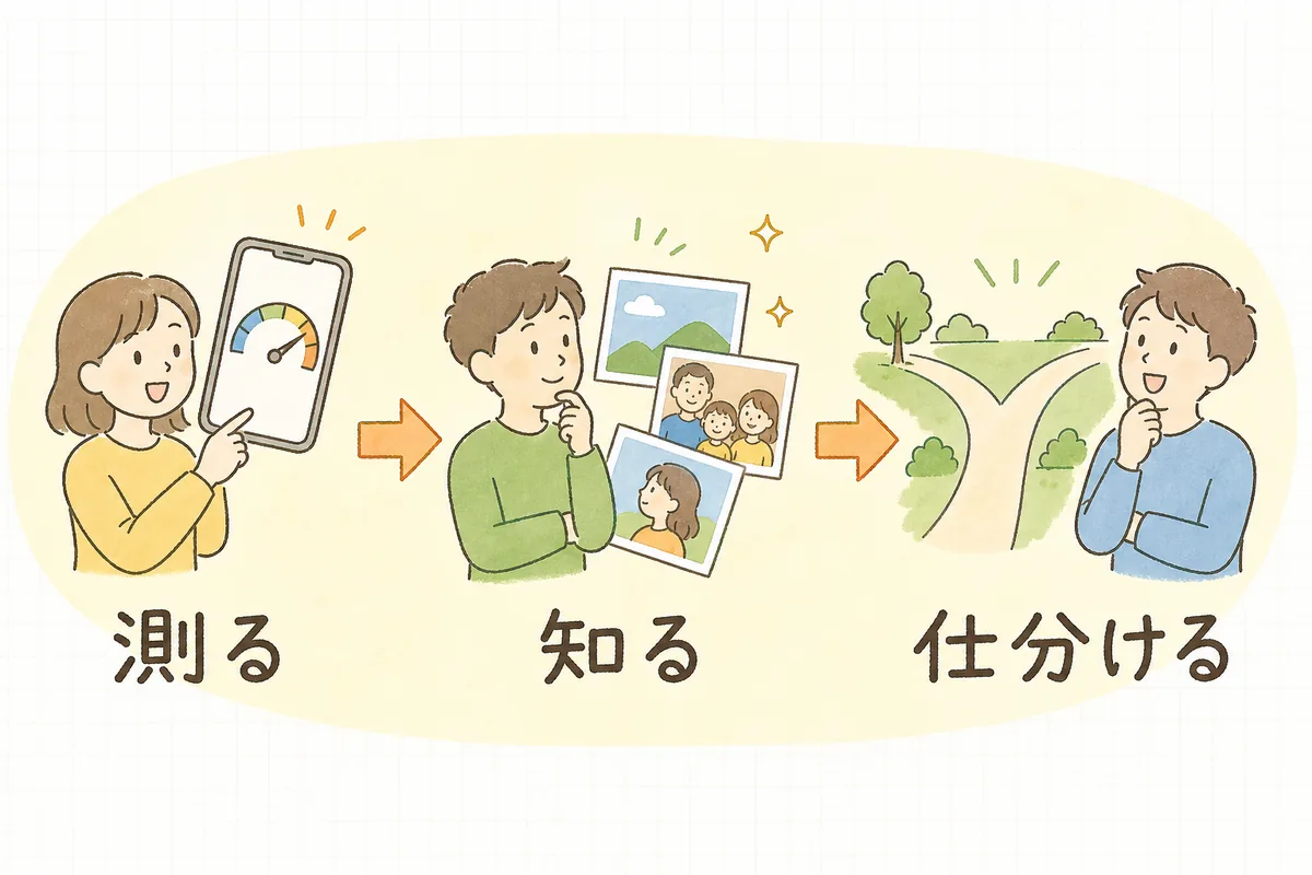 PageSpeed Insightsで測ってから、自分でできることと制作会社に頼むことに仕分けるまでの流れを示した概念図