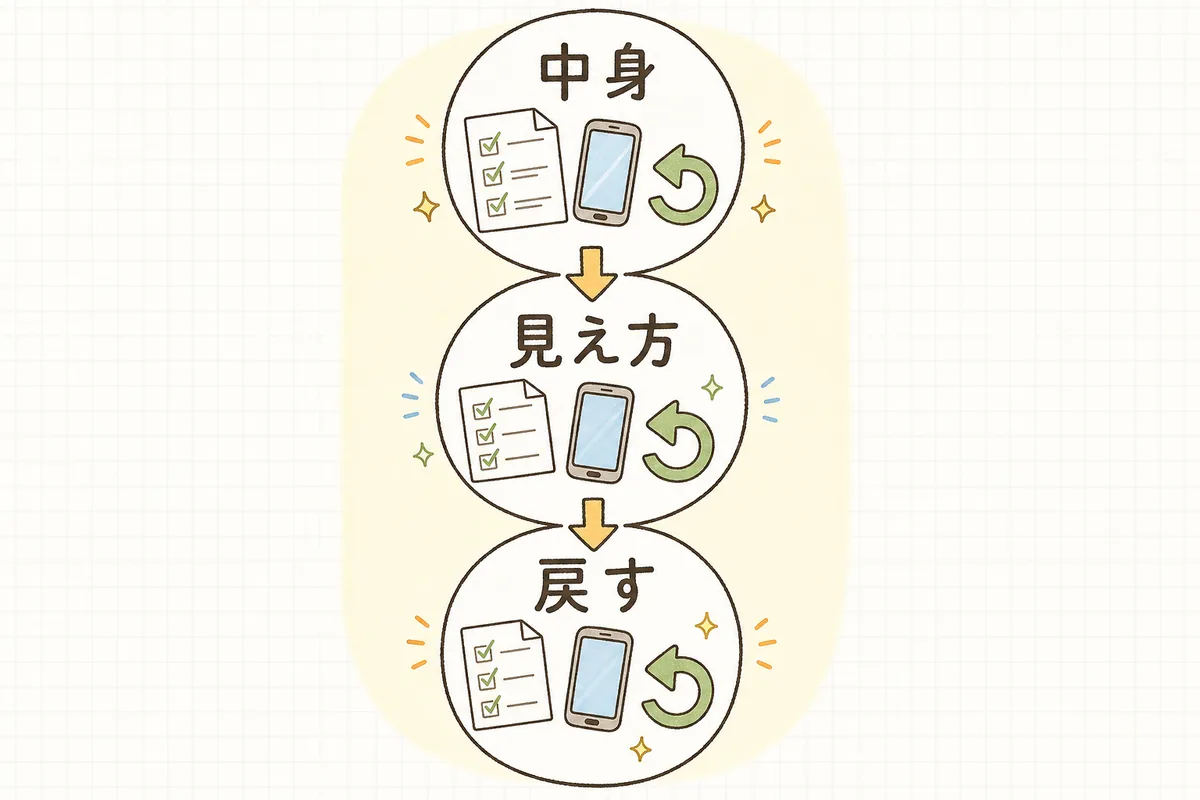 公開前チェックを「中身」「見え方」「戻せる準備」の3ステップで上から順に確認する流れの図