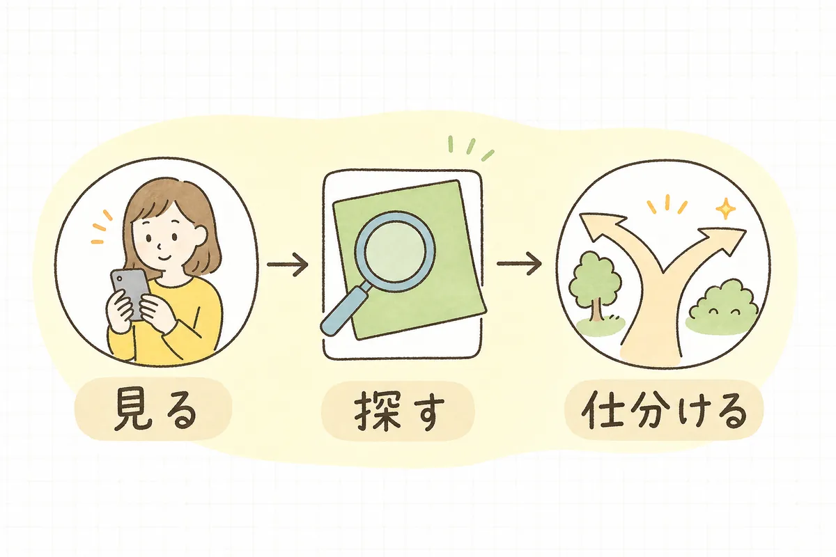 スマホの実機で見て、はみ出している場所を探し、自分で直す分と制作会社に頼む分に仕分けるまでの流れを示した概念図