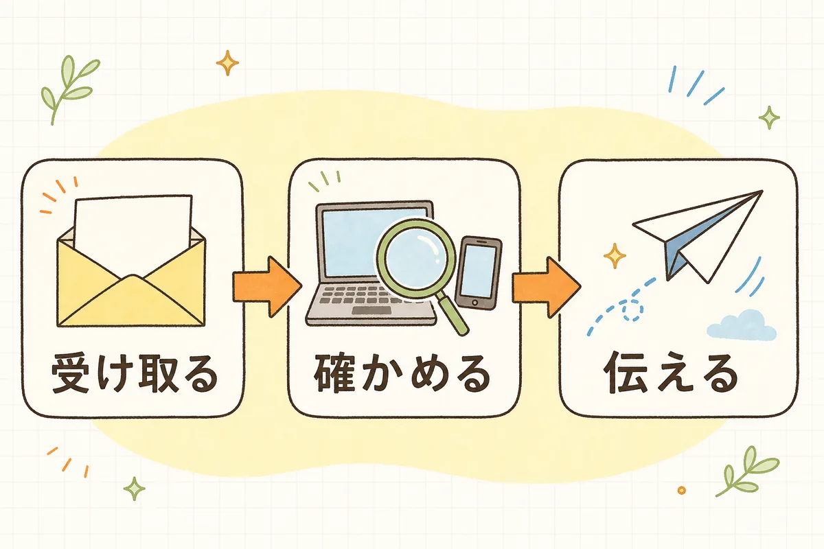 ステージングでの確認の流れを、受け取る・確かめる・伝えるの3つの場面に分けて、左から右へ矢印でつないだ概念図