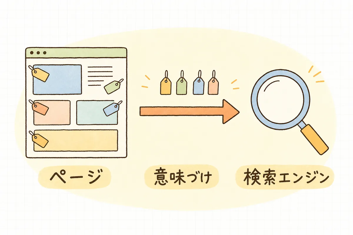 ページの内容に意味のラベルを付けて検索エンジンに渡す流れを示した概念図