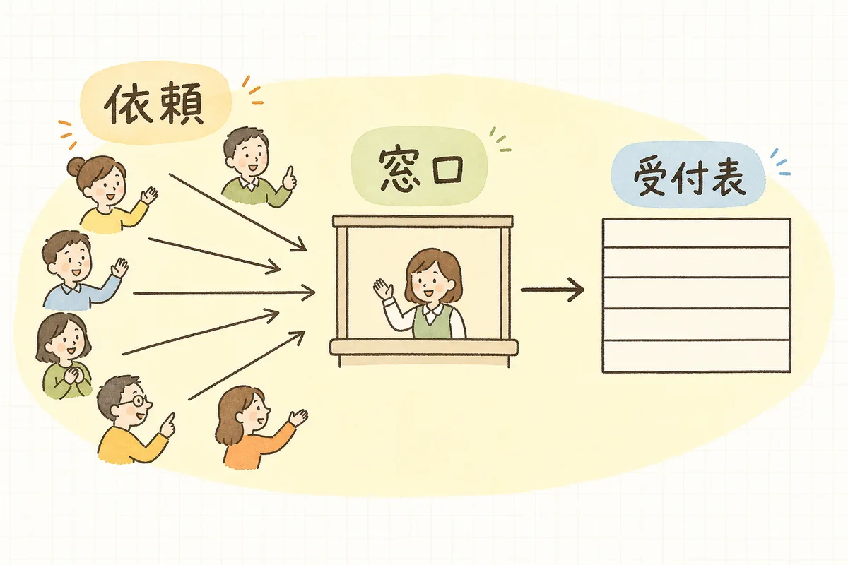 ばらばらの依頼が一つの窓口に集まり、受付表にまとまっていく流れを示した概念図