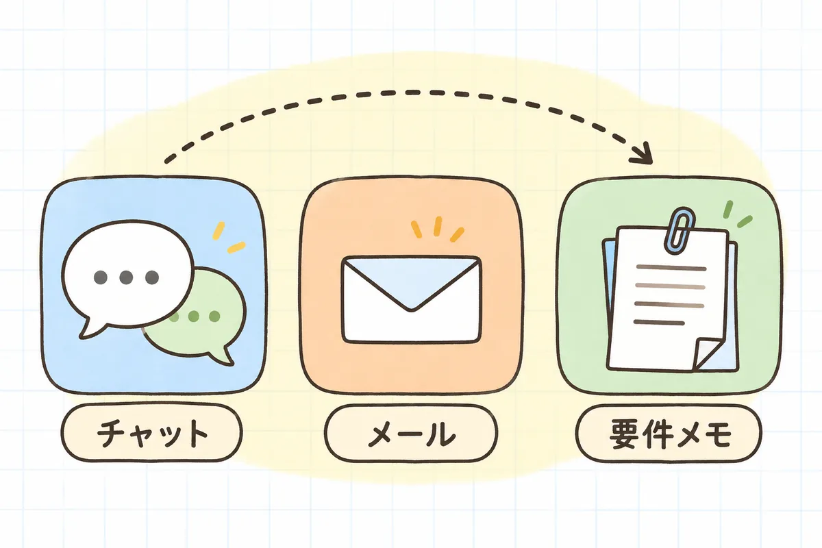 吹き出しのチャット、封筒のメール、ファイルの要件メモの3つの置き場所を横に並べ、やり取りの種類ごとに置き場所を分ける考え方を示した図