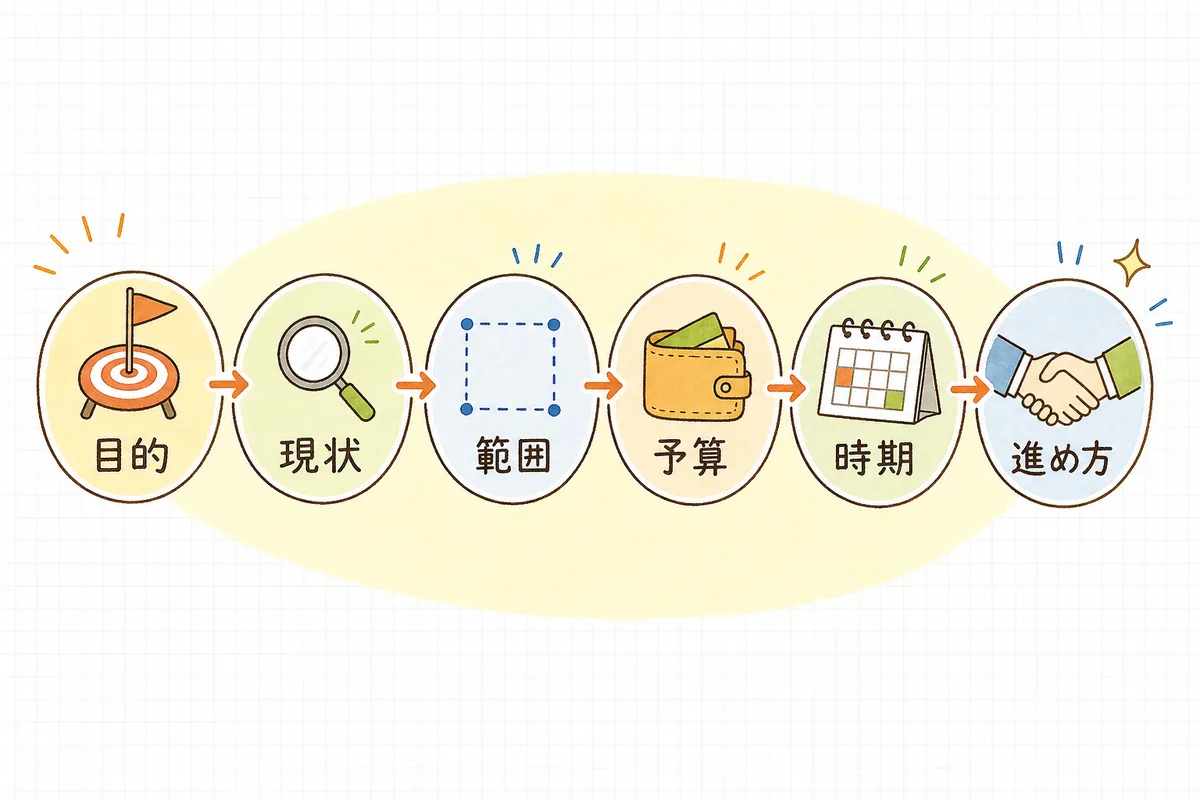 RFPに書く6つの項目を「目的・現状・範囲・予算・時期・進め方」の順に並べた概念図