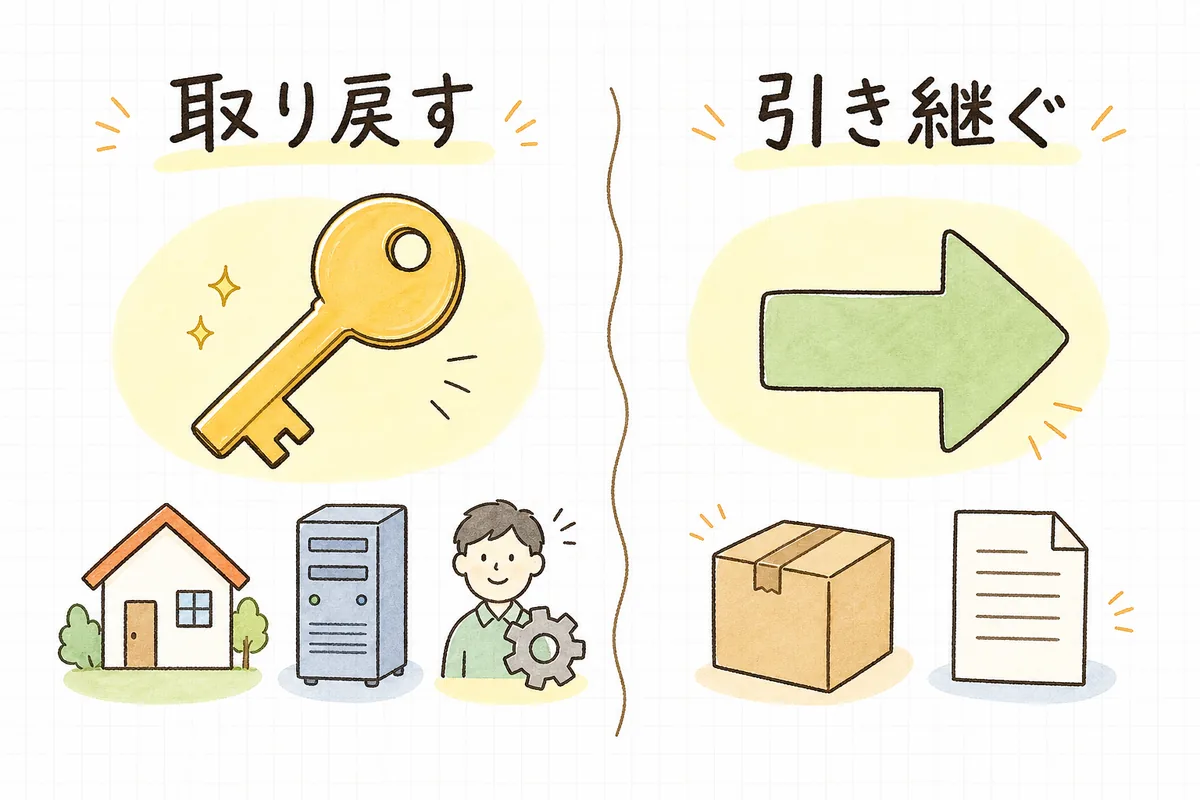 制作会社の乗り換えで確認すべき資産を「取り戻すもの」と「引き継ぐもの」の2つに分けて並べた概念図
