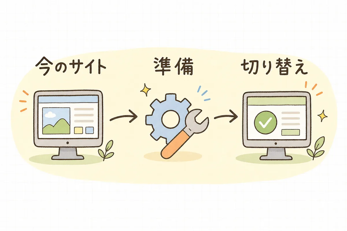 現行サイトを動かしたまま新しい環境を準備し、確認してから切り替える移行の流れを左から右に並べた図