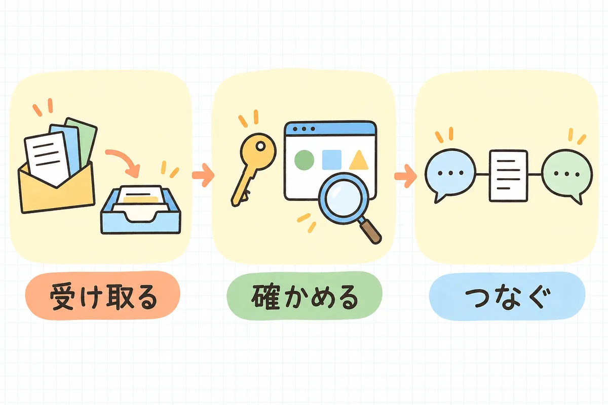 制作会社の担当者交代で確認する3ステップ「受け取る」「確かめる」「つなぐ」を、それぞれの絵と組み合わせて左から右に並べた概念図